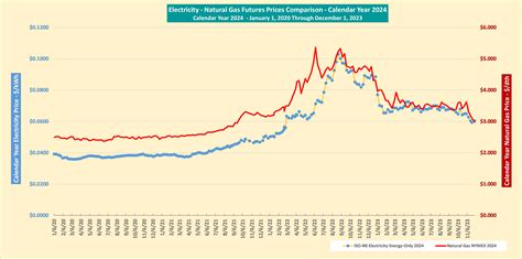natural gas price in tanzania